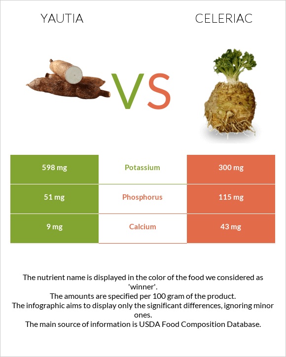 Yautia vs Նեխուր infographic