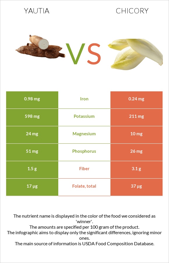 Yautia vs Chicory infographic