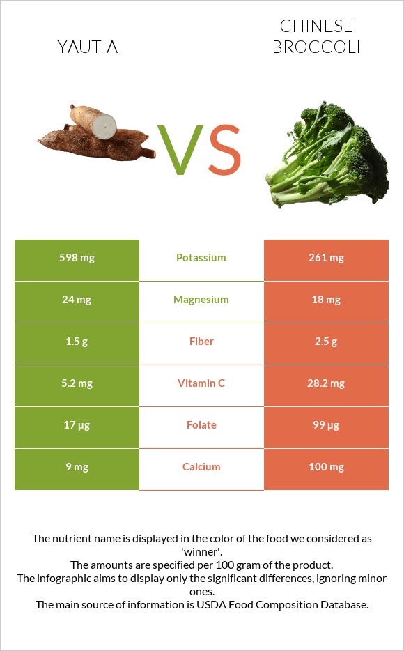 Yautia vs Chinese broccoli infographic