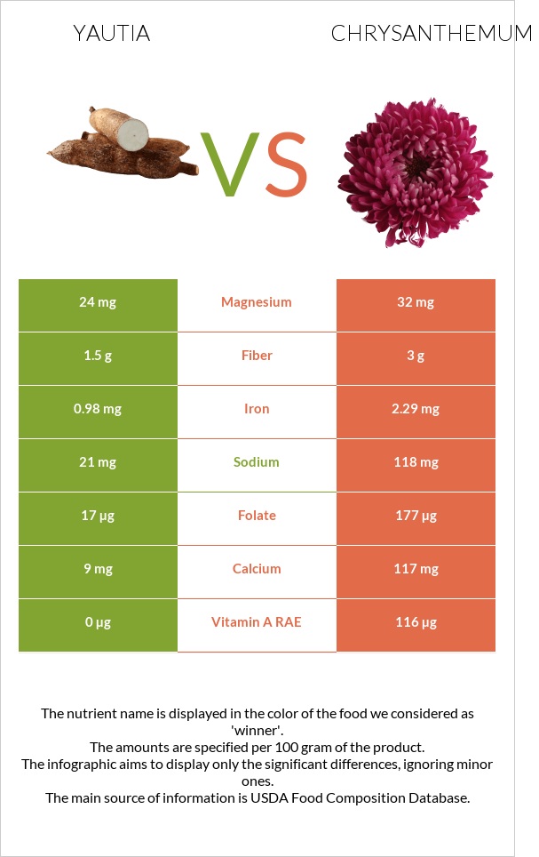 Yautia vs Chrysanthemum infographic