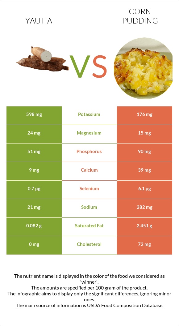 Yautia vs Corn pudding infographic