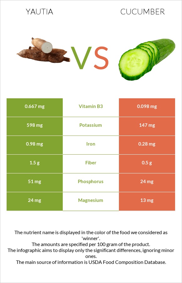 Yautia vs Cucumber infographic