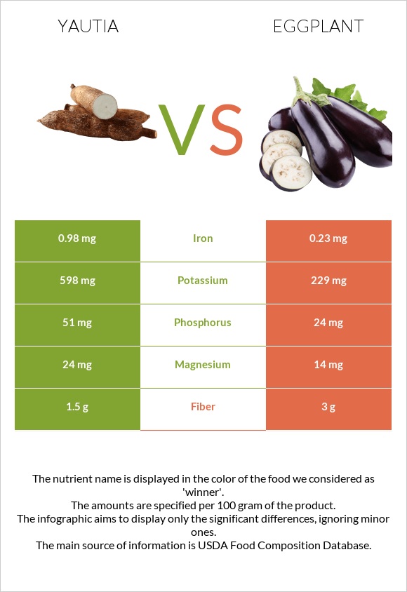 Yautia Vs Eggplant In Depth Nutrition Comparison