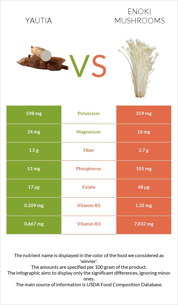 Yautia vs Enoki mushrooms infographic