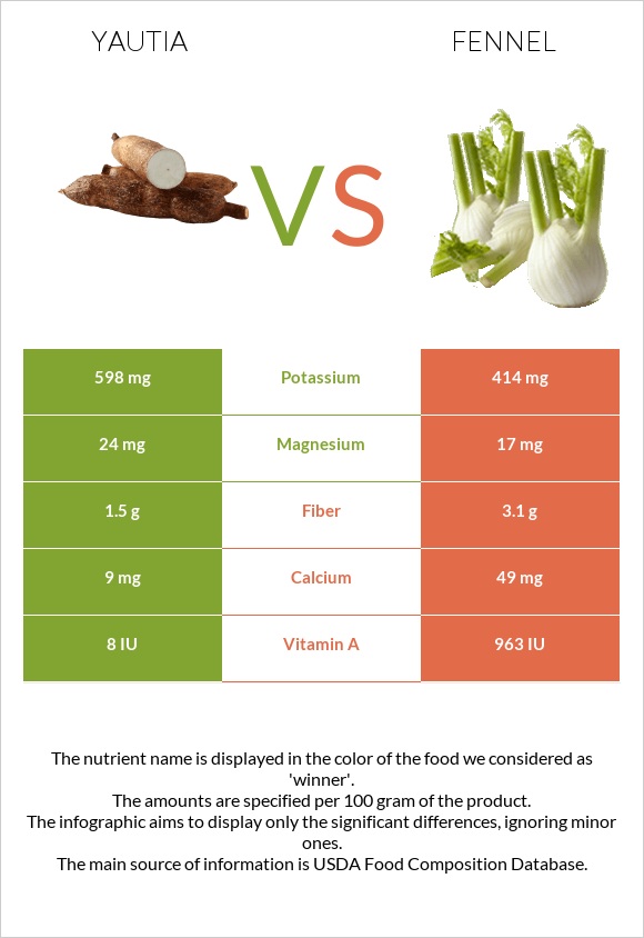 Yautia vs Ֆենխել infographic