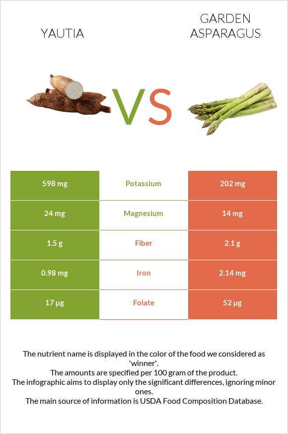 Yautia vs Garden asparagus infographic