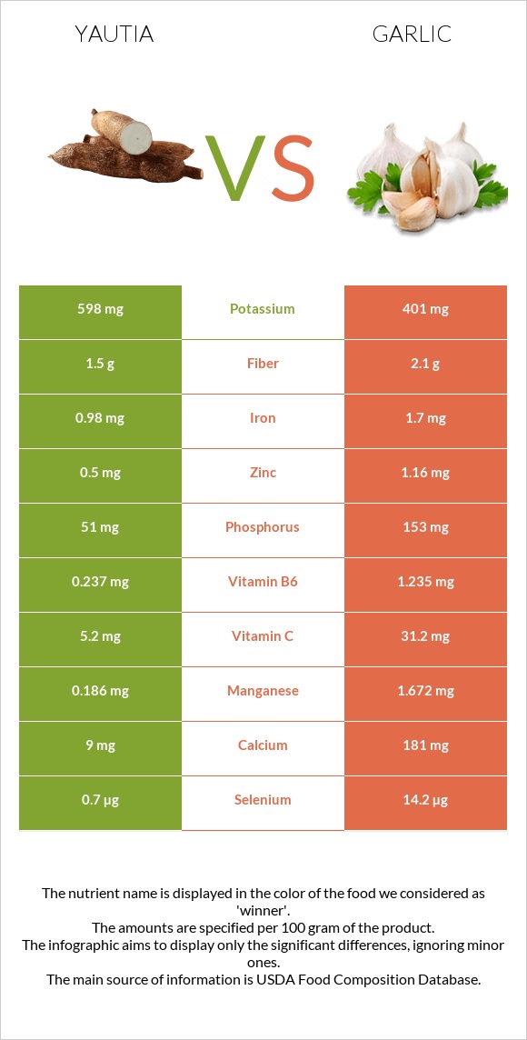 Yautia vs Սխտոր infographic