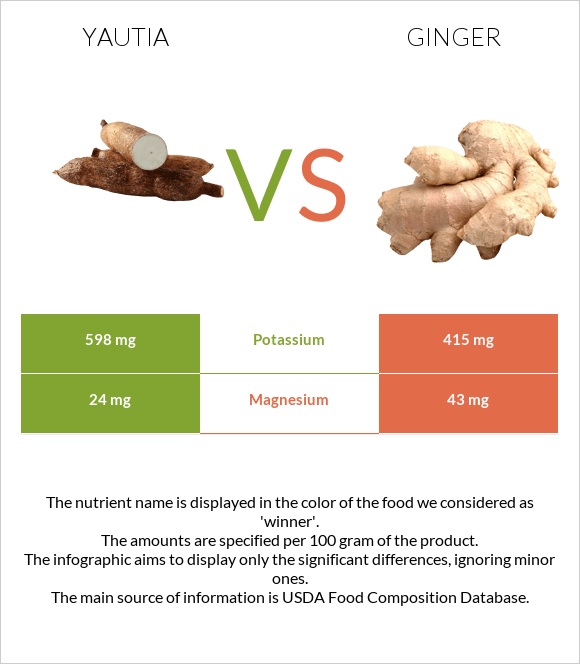 Yautia vs Ginger infographic
