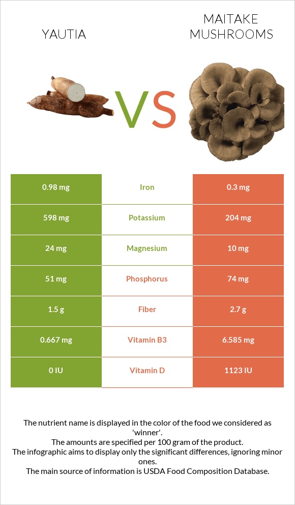 Yautia vs Maitake mushrooms infographic
