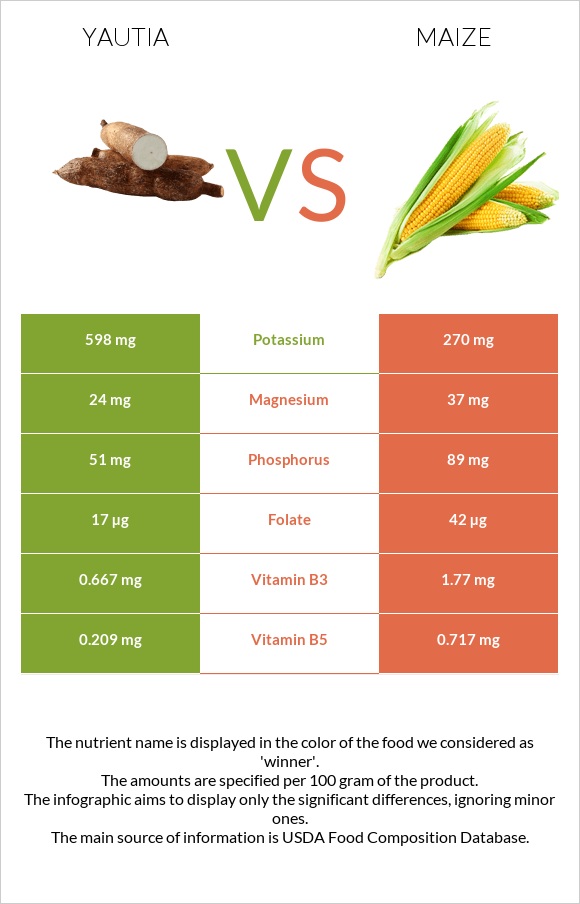 Yautia vs Corn infographic