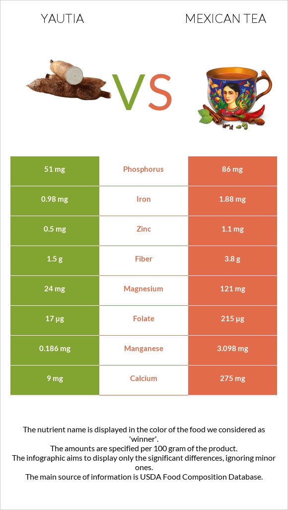 Yautia vs Մեքսիկական թեյ infographic