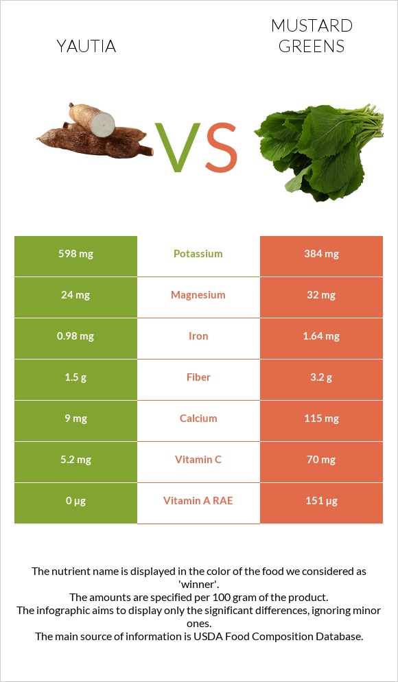 Yautia vs Mustard Greens infographic