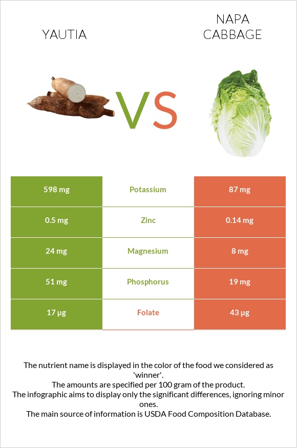 Yautia vs Napa cabbage infographic
