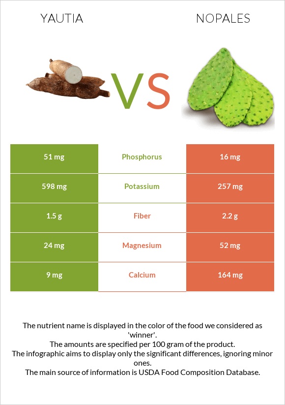 Yautia vs Nopales infographic