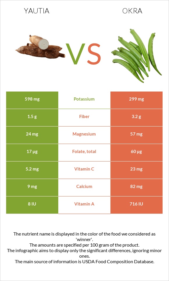 Yautia vs Okra infographic