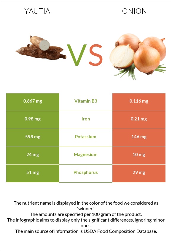Yautia vs Onion infographic
