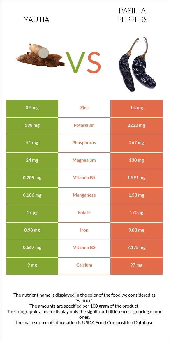 Yautia vs Pasilla peppers infographic