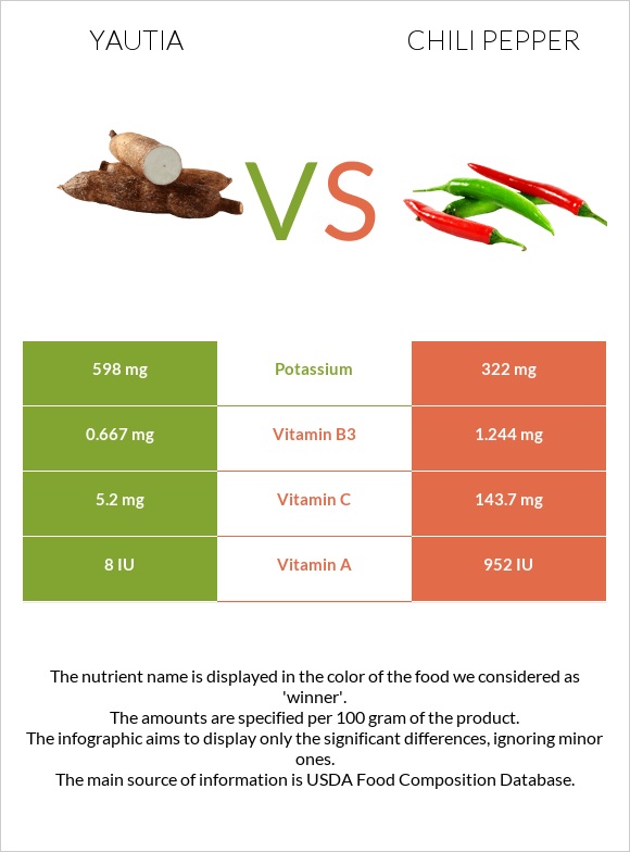 Yautia vs Չիլի պղպեղ infographic