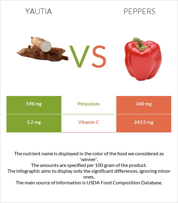 Yautia vs Peppers infographic