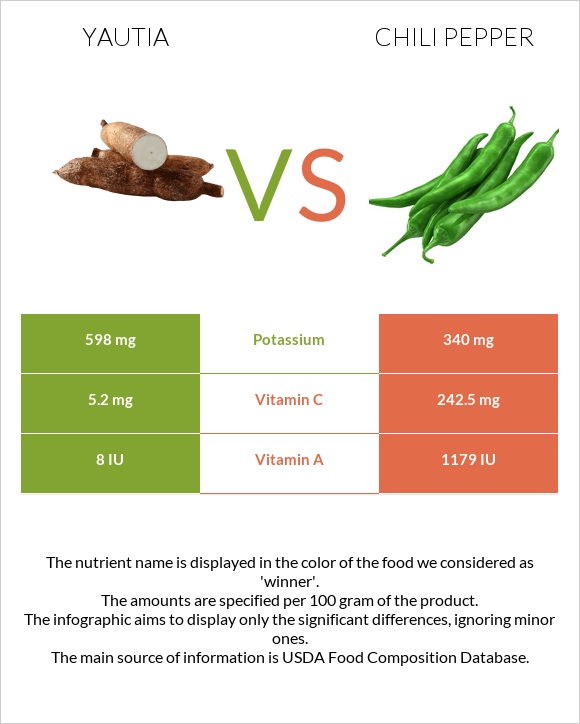 Yautia vs Տաքդեղ infographic