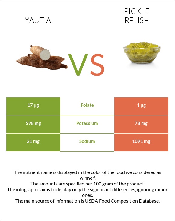 Yautia vs Pickle relish infographic
