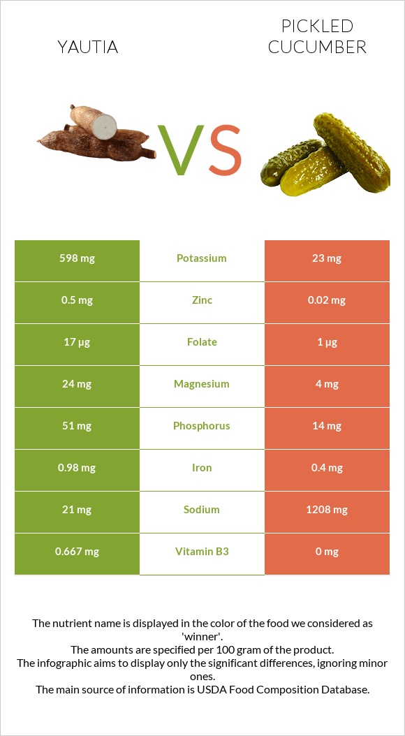 Yautia vs Pickled cucumber infographic