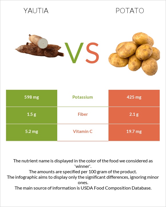 Yautia vs Potato infographic