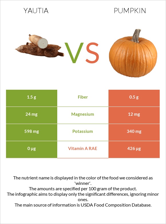 Yautia vs Pumpkin infographic