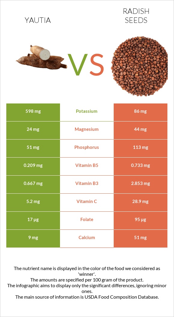 Yautia vs Radish seeds infographic
