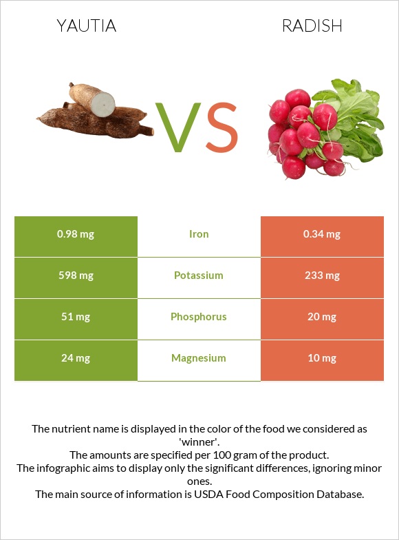 Yautia vs Բողկ infographic