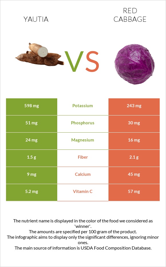Yautia vs Red cabbage infographic
