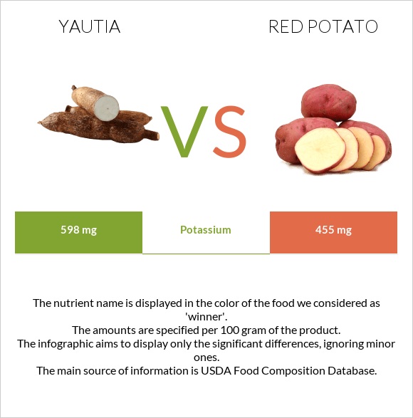 Yautia vs Red potato infographic
