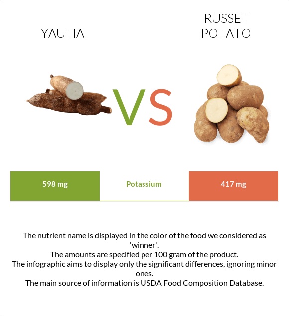 Yautia vs Russet potato infographic