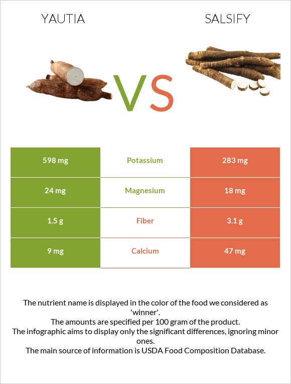 Yautia vs Salsify infographic