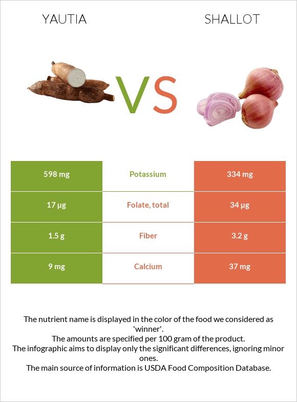 Yautia vs Սոխ-շալոտ infographic