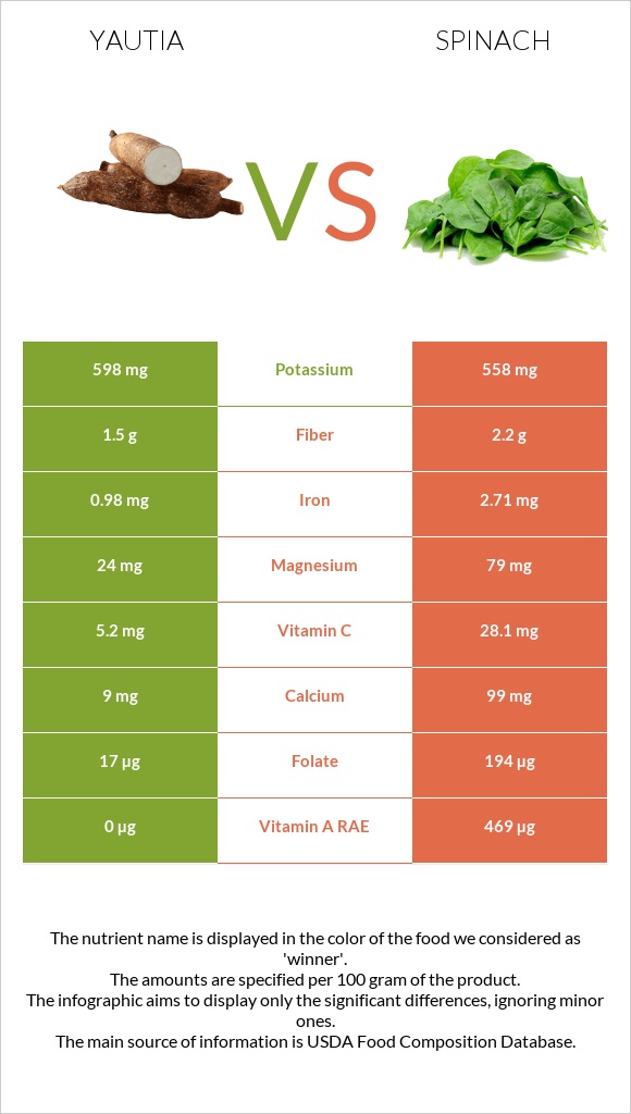 Yautia vs Spinach infographic
