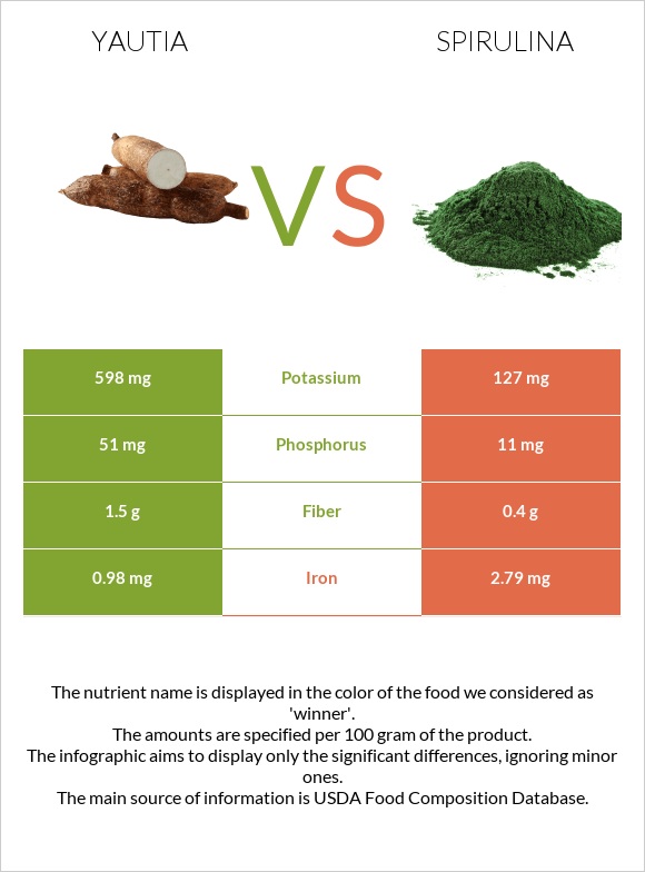 Yautia vs Spirulina infographic