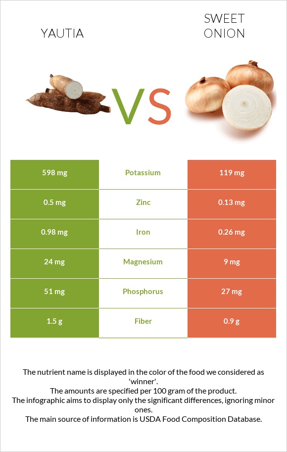 Yautia vs Sweet onion infographic