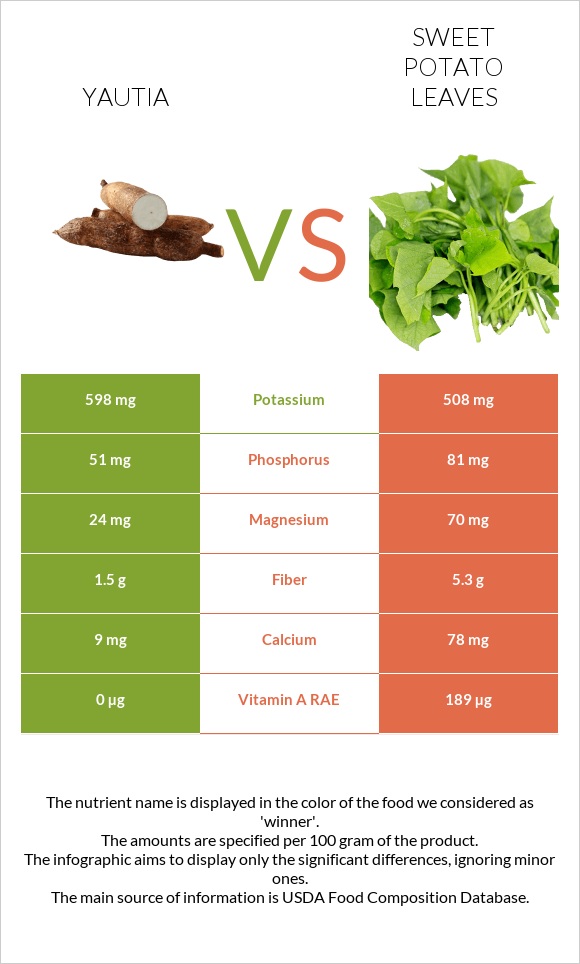 Yautia vs Sweet potato leaves infographic