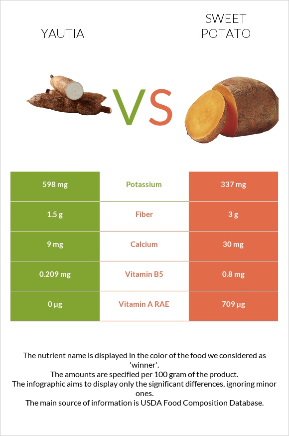 Yautia vs Sweet potato infographic