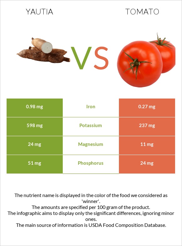 Yautia vs Tomato infographic