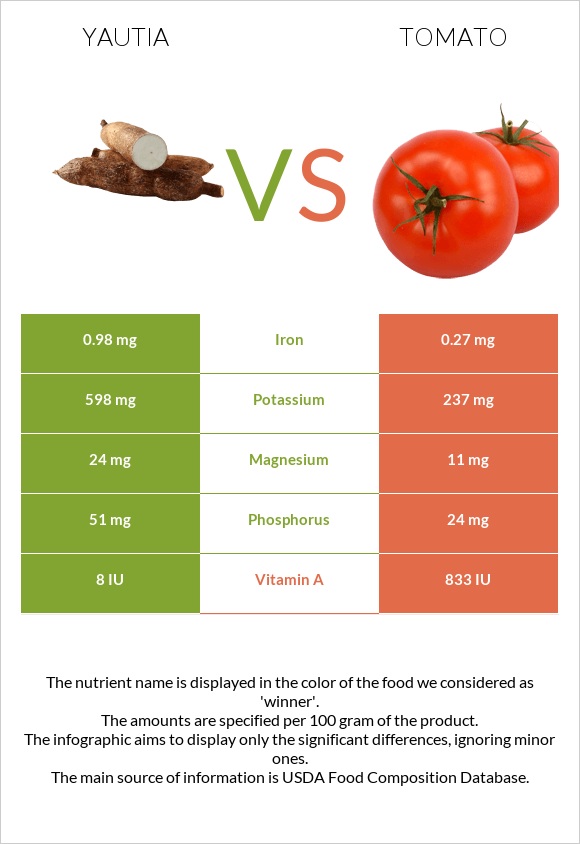 Yautia vs Լոլիկ infographic