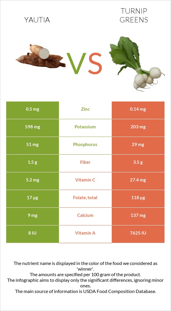 Yautia vs Turnip greens infographic