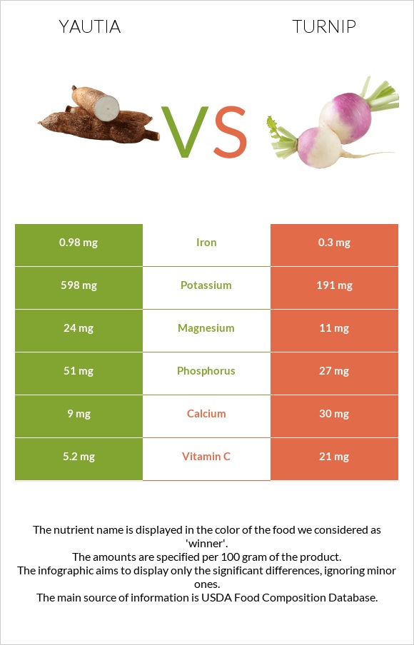 Yautia vs Turnip infographic