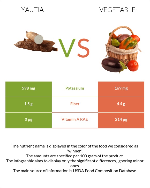 Yautia vs Vegetable infographic