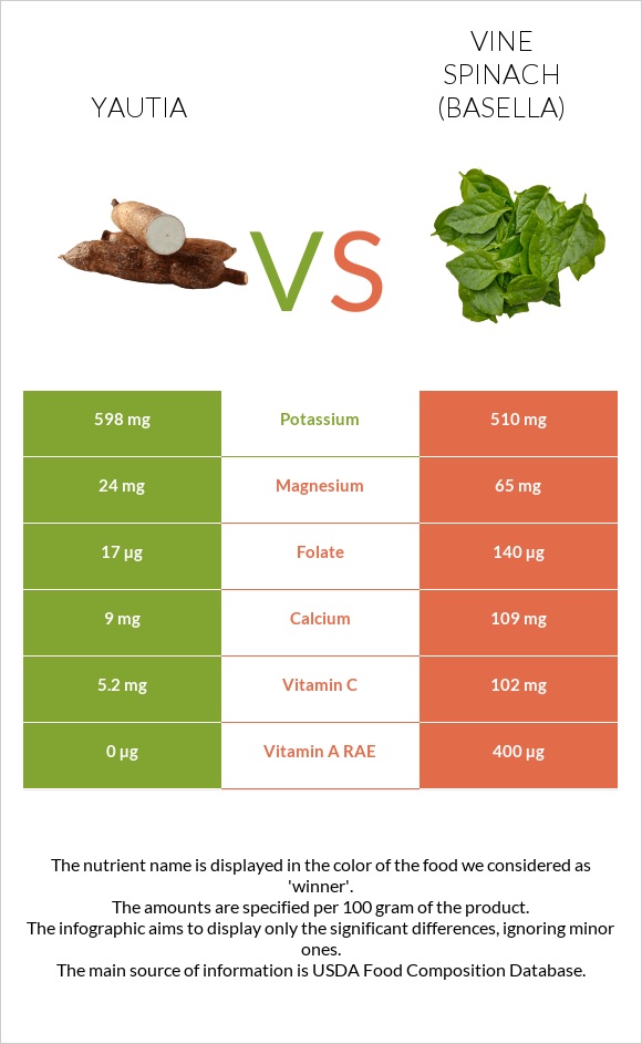 Yautia vs Vine spinach (basella) infographic