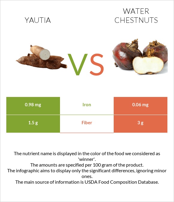 Yautia vs Water chestnuts infographic