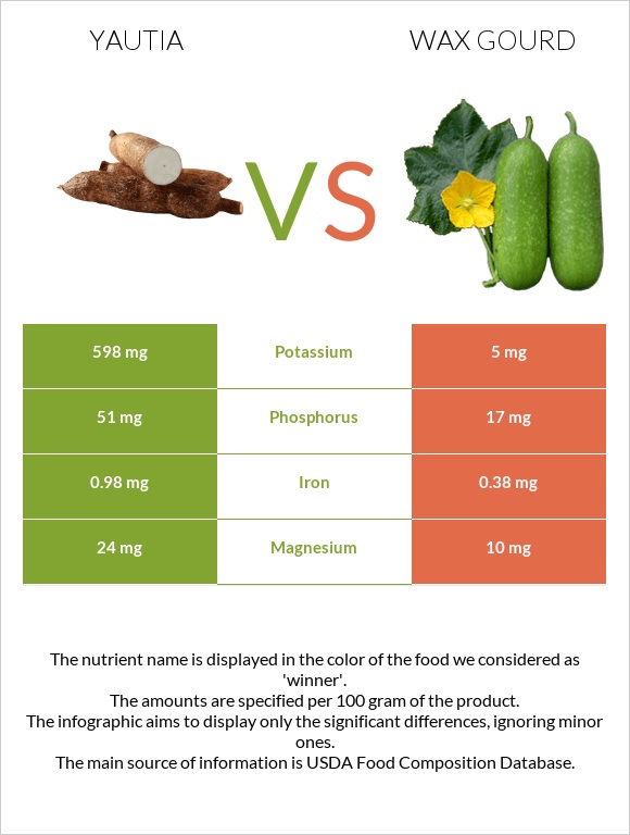 Yautia vs Wax gourd infographic