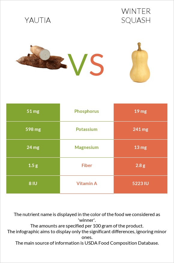 Yautia vs Winter squash infographic