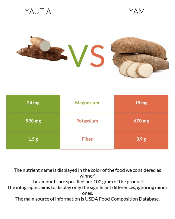 Yautia vs Քաղցր կարտոֆիլ infographic